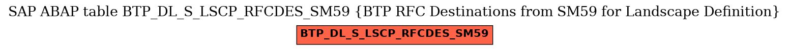 E-R Diagram for table BTP_DL_S_LSCP_RFCDES_SM59 (BTP RFC Destinations from SM59 for Landscape Definition)