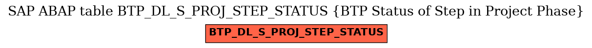 E-R Diagram for table BTP_DL_S_PROJ_STEP_STATUS (BTP Status of Step in Project Phase)