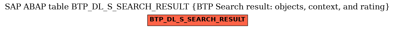 E-R Diagram for table BTP_DL_S_SEARCH_RESULT (BTP Search result: objects, context, and rating)