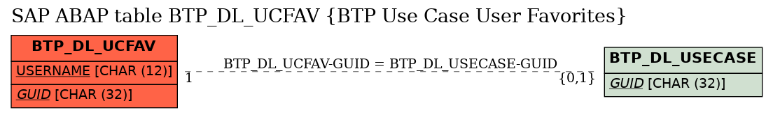 E-R Diagram for table BTP_DL_UCFAV (BTP Use Case User Favorites)