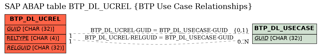 E-R Diagram for table BTP_DL_UCREL (BTP Use Case Relationships)
