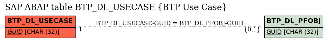 E-R Diagram for table BTP_DL_USECASE (BTP Use Case)