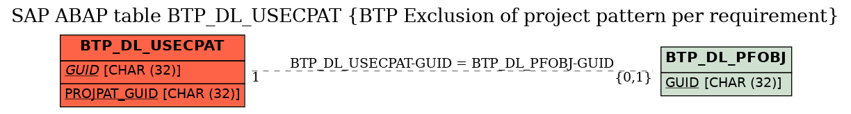 E-R Diagram for table BTP_DL_USECPAT (BTP Exclusion of project pattern per requirement)