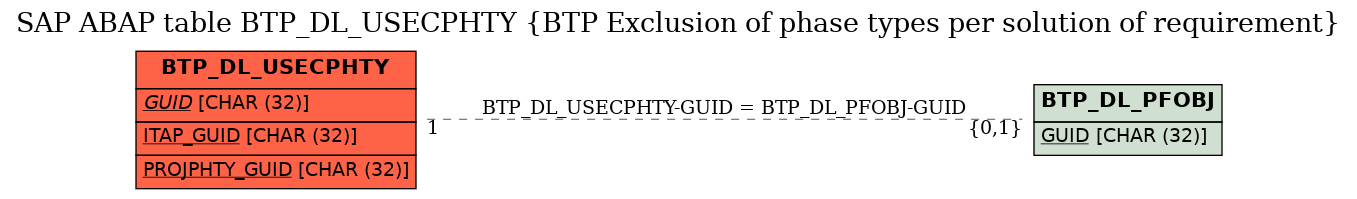 E-R Diagram for table BTP_DL_USECPHTY (BTP Exclusion of phase types per solution of requirement)