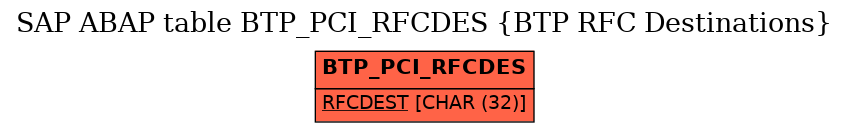 E-R Diagram for table BTP_PCI_RFCDES (BTP RFC Destinations)