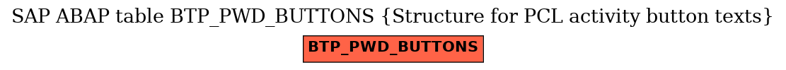 E-R Diagram for table BTP_PWD_BUTTONS (Structure for PCL activity button texts)