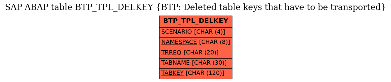 E-R Diagram for table BTP_TPL_DELKEY (BTP: Deleted table keys that have to be transported)