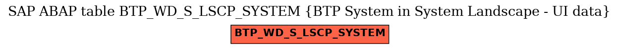 E-R Diagram for table BTP_WD_S_LSCP_SYSTEM (BTP System in System Landscape - UI data)