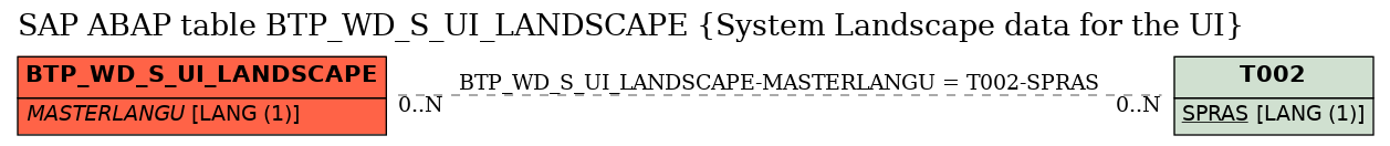 E-R Diagram for table BTP_WD_S_UI_LANDSCAPE (System Landscape data for the UI)