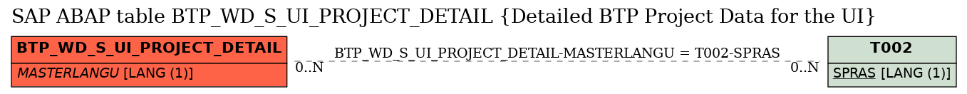 E-R Diagram for table BTP_WD_S_UI_PROJECT_DETAIL (Detailed BTP Project Data for the UI)