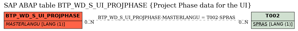 E-R Diagram for table BTP_WD_S_UI_PROJPHASE (Project Phase data for the UI)