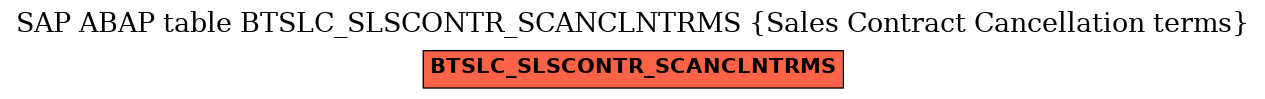E-R Diagram for table BTSLC_SLSCONTR_SCANCLNTRMS (Sales Contract Cancellation terms)