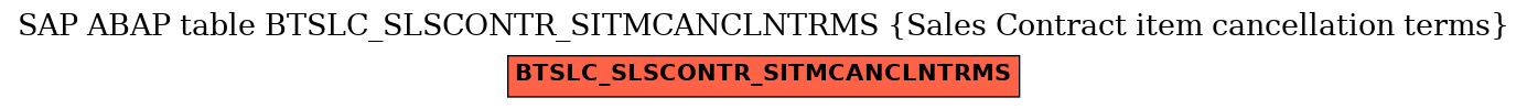 E-R Diagram for table BTSLC_SLSCONTR_SITMCANCLNTRMS (Sales Contract item cancellation terms)