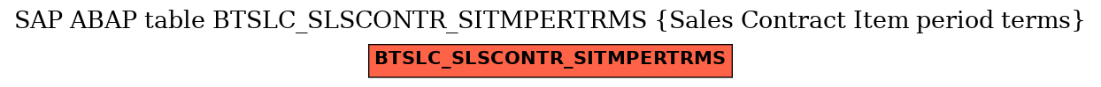 E-R Diagram for table BTSLC_SLSCONTR_SITMPERTRMS (Sales Contract Item period terms)