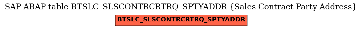 E-R Diagram for table BTSLC_SLSCONTRCRTRQ_SPTYADDR (Sales Contract Party Address)