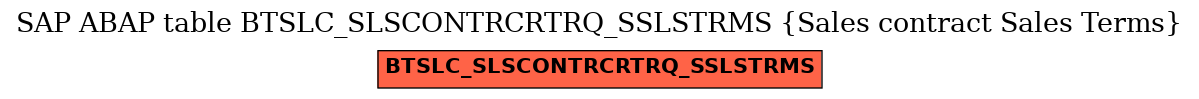 E-R Diagram for table BTSLC_SLSCONTRCRTRQ_SSLSTRMS (Sales contract Sales Terms)