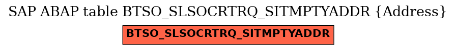 E-R Diagram for table BTSO_SLSOCRTRQ_SITMPTYADDR (Address)