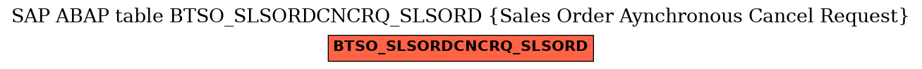 E-R Diagram for table BTSO_SLSORDCNCRQ_SLSORD (Sales Order Aynchronous Cancel Request)