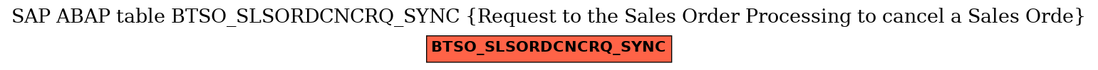 E-R Diagram for table BTSO_SLSORDCNCRQ_SYNC (Request to the Sales Order Processing to cancel a Sales Orde)