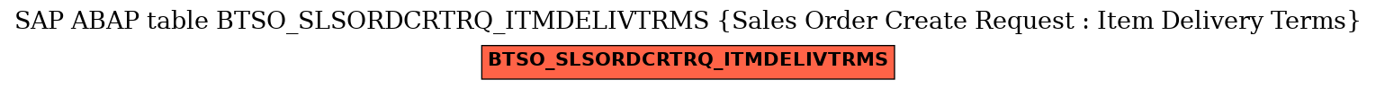 E-R Diagram for table BTSO_SLSORDCRTRQ_ITMDELIVTRMS (Sales Order Create Request : Item Delivery Terms)