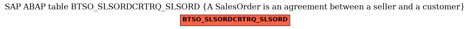 E-R Diagram for table BTSO_SLSORDCRTRQ_SLSORD (A SalesOrder is an agreement between a seller and a customer)