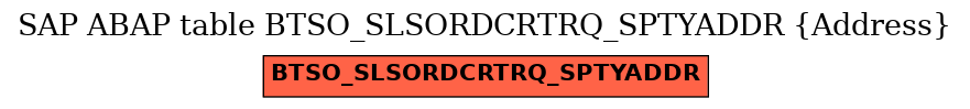 E-R Diagram for table BTSO_SLSORDCRTRQ_SPTYADDR (Address)