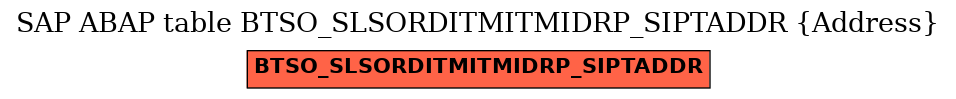 E-R Diagram for table BTSO_SLSORDITMITMIDRP_SIPTADDR (Address)