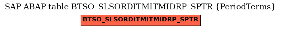 E-R Diagram for table BTSO_SLSORDITMITMIDRP_SPTR (PeriodTerms)