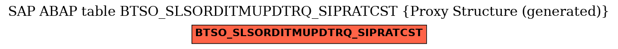 E-R Diagram for table BTSO_SLSORDITMUPDTRQ_SIPRATCST (Proxy Structure (generated))