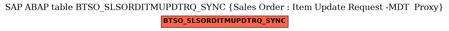 E-R Diagram for table BTSO_SLSORDITMUPDTRQ_SYNC (Sales Order : Item Update Request -MDT  Proxy)