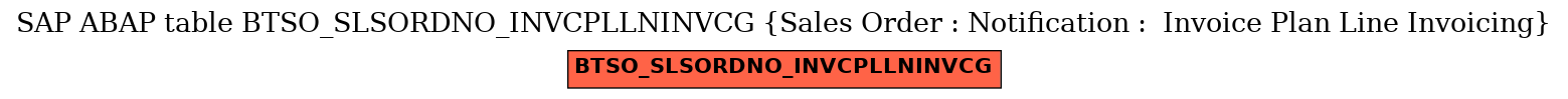 E-R Diagram for table BTSO_SLSORDNO_INVCPLLNINVCG (Sales Order : Notification :  Invoice Plan Line Invoicing)