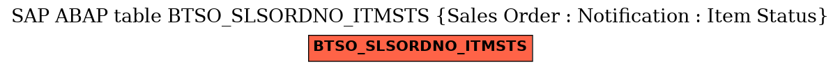 E-R Diagram for table BTSO_SLSORDNO_ITMSTS (Sales Order : Notification : Item Status)