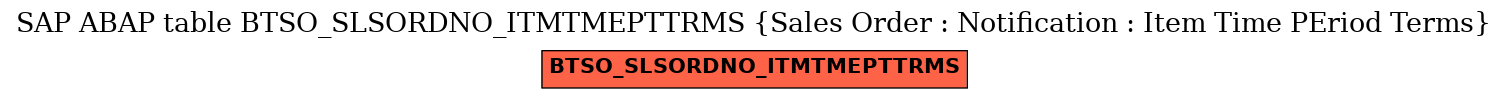 E-R Diagram for table BTSO_SLSORDNO_ITMTMEPTTRMS (Sales Order : Notification : Item Time PEriod Terms)