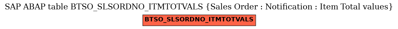 E-R Diagram for table BTSO_SLSORDNO_ITMTOTVALS (Sales Order : Notification : Item Total values)