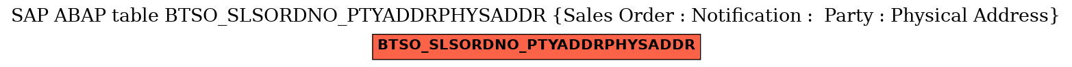 E-R Diagram for table BTSO_SLSORDNO_PTYADDRPHYSADDR (Sales Order : Notification :  Party : Physical Address)