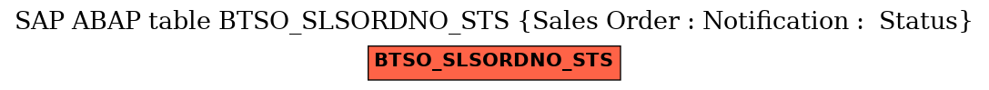 E-R Diagram for table BTSO_SLSORDNO_STS (Sales Order : Notification :  Status)