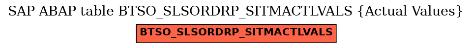 E-R Diagram for table BTSO_SLSORDRP_SITMACTLVALS (Actual Values)