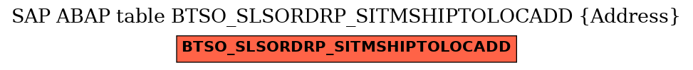 E-R Diagram for table BTSO_SLSORDRP_SITMSHIPTOLOCADD (Address)