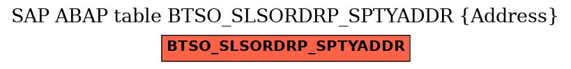 E-R Diagram for table BTSO_SLSORDRP_SPTYADDR (Address)
