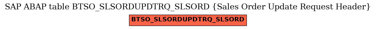 E-R Diagram for table BTSO_SLSORDUPDTRQ_SLSORD (Sales Order Update Request Header)