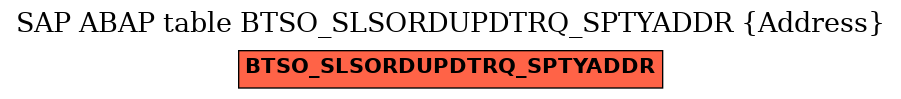 E-R Diagram for table BTSO_SLSORDUPDTRQ_SPTYADDR (Address)