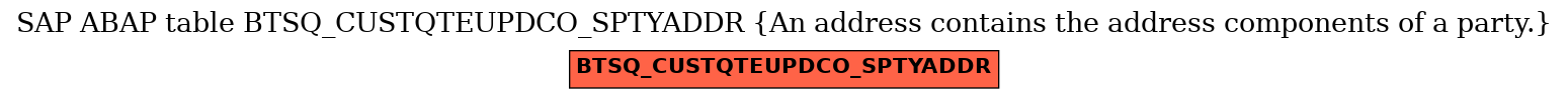 E-R Diagram for table BTSQ_CUSTQTEUPDCO_SPTYADDR (An address contains the address components of a party.)