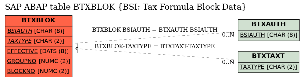 E-R Diagram for table BTXBLOK (BSI: Tax Formula Block Data)