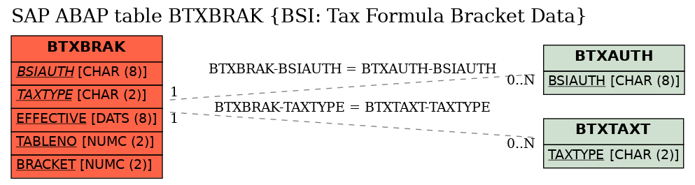 E-R Diagram for table BTXBRAK (BSI: Tax Formula Bracket Data)