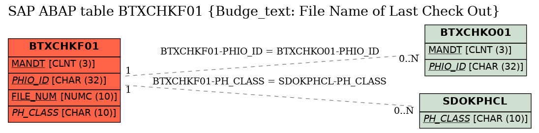 E-R Diagram for table BTXCHKF01 (Budge_text: File Name of Last Check Out)