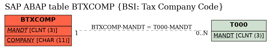 E-R Diagram for table BTXCOMP (BSI: Tax Company Code)