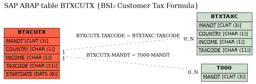 E-R Diagram for table BTXCUTX (BSI: Customer Tax Formula)