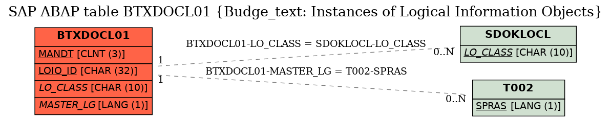 E-R Diagram for table BTXDOCL01 (Budge_text: Instances of Logical Information Objects)