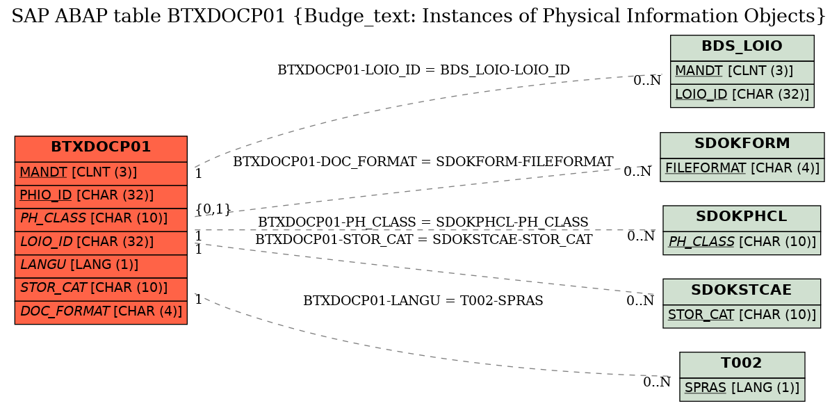 E-R Diagram for table BTXDOCP01 (Budge_text: Instances of Physical Information Objects)