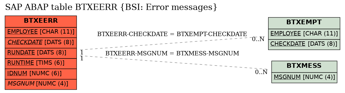 E-R Diagram for table BTXEERR (BSI: Error messages)